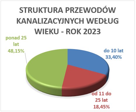 str kan wiek 2023