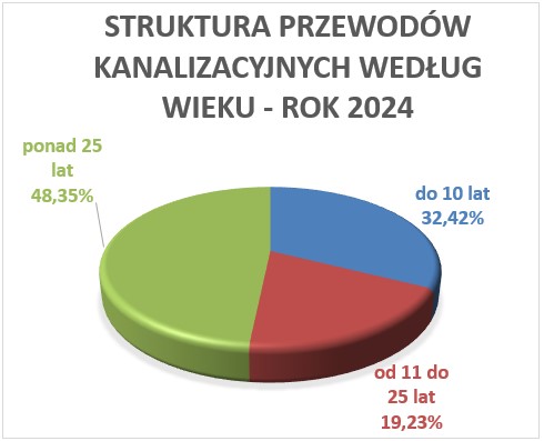 str kan wiek 2024